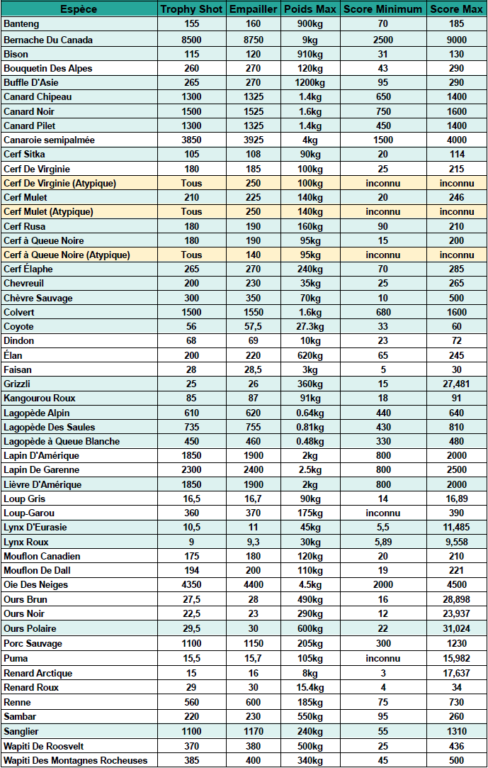 Score des espèces sur The Hunter Classic N3M3SIS